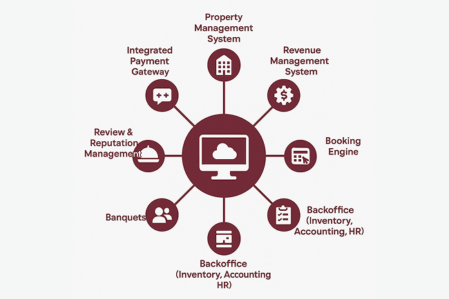 What Makes a Hospitality Management System Truly All-in-One? A Complete Checklist